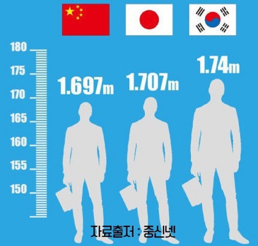 Who is taller: Chinese or Korean?