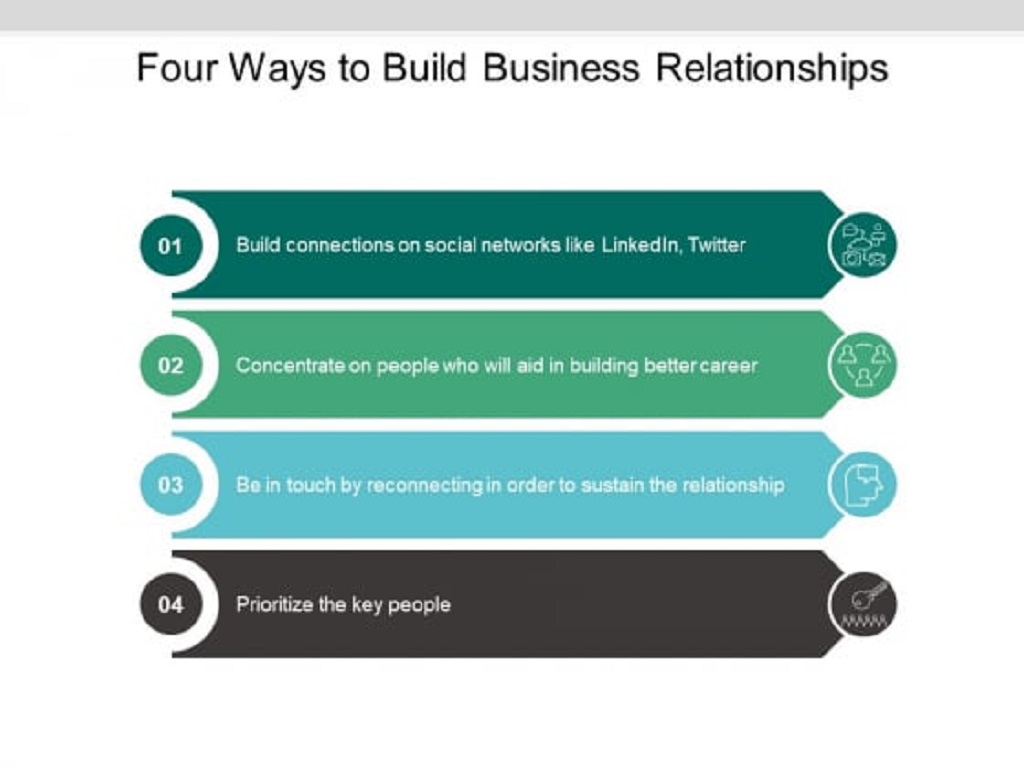 What are the 4 Key business Relationships? Unveiling the Threads that Bind Us